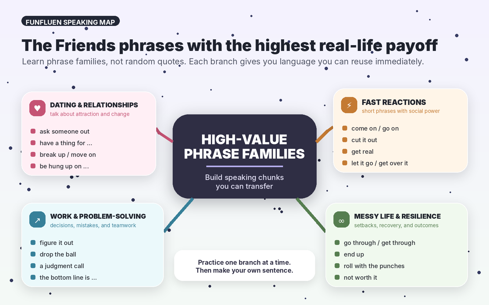 Friends English phrases mind map grouped by dating, reactions, work, and everyday life