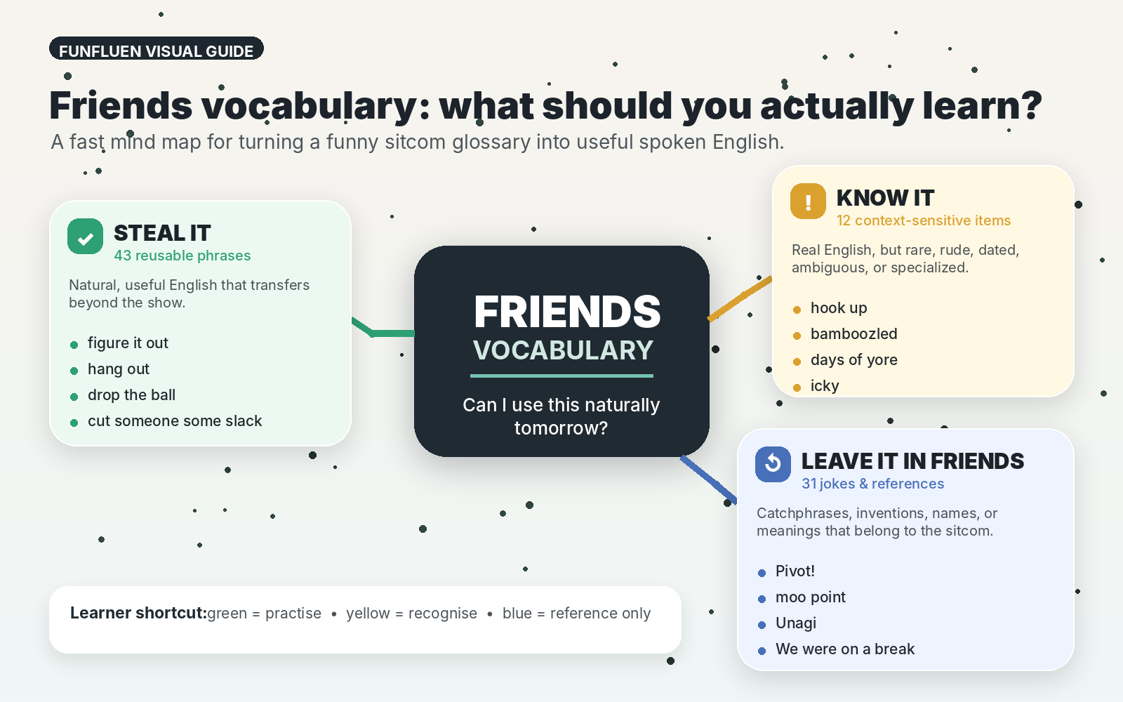 Friends vocabulary mind map showing phrases to steal, words to know, and sitcom-only references to skip