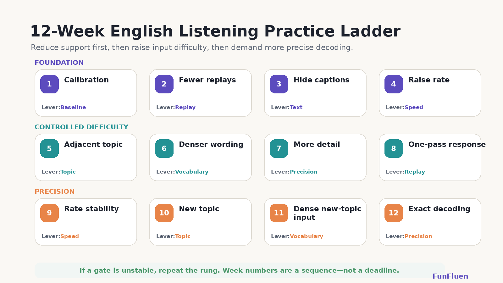 12-week English listening practice ladder from calibration and fewer replays to new topics and exact decoding.