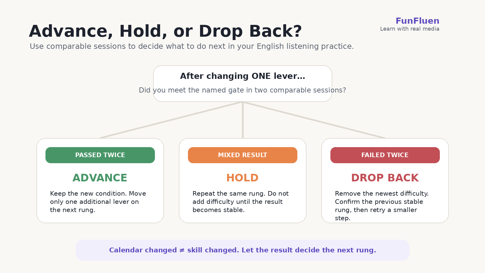 Decision tree for English listening practice showing when to advance, hold a rung, or drop back after comparable sessions.