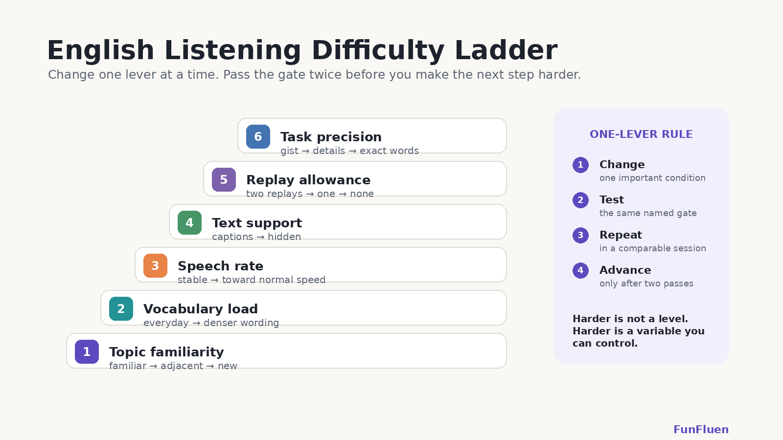 English listening difficulty ladder showing six practice levers: topic familiarity, vocabulary load, speech rate, text support, replay allowance, and task precision.